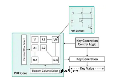 物联网案例：如何在启用加密技术的半导体中保护密钥