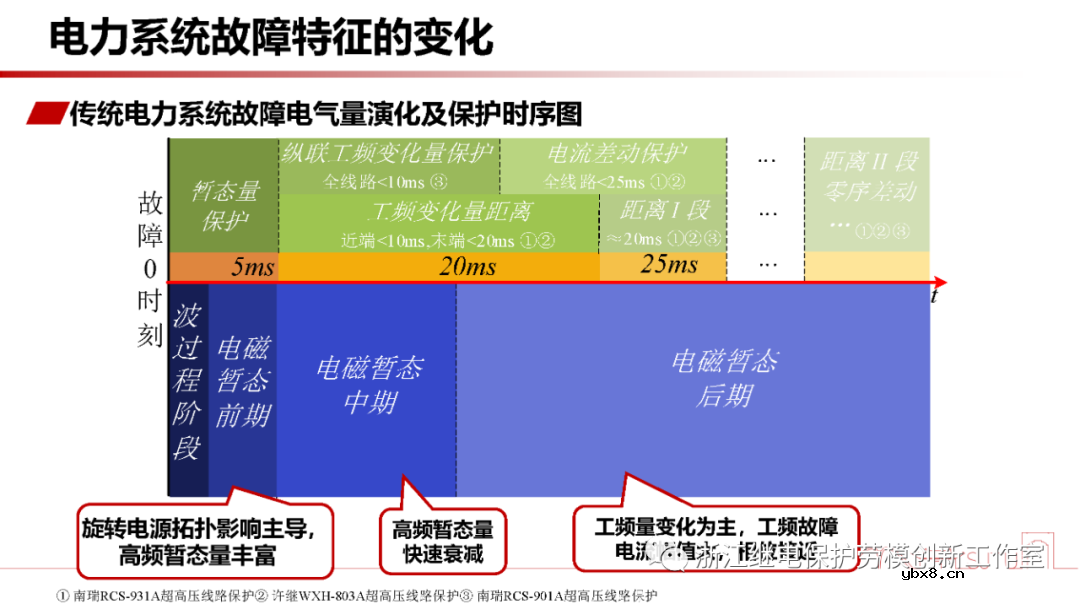 新型电力系统故障暂态电气量宽频域应用