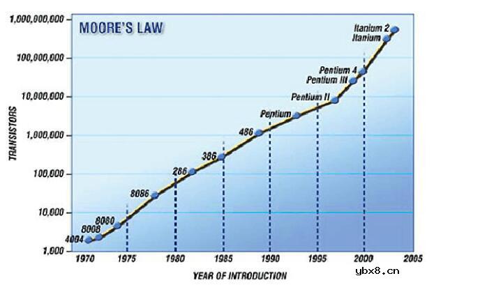 cpu有多少个晶体管
