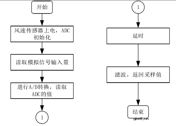 基于 STM32和机智云物联网平台的农作物需水量统计系统