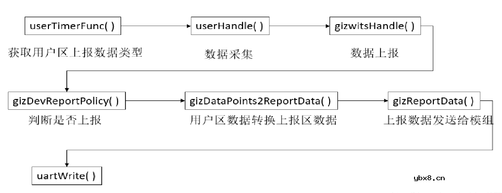 基于 STM32和机智云物联网平台的农作物需水量统计系统