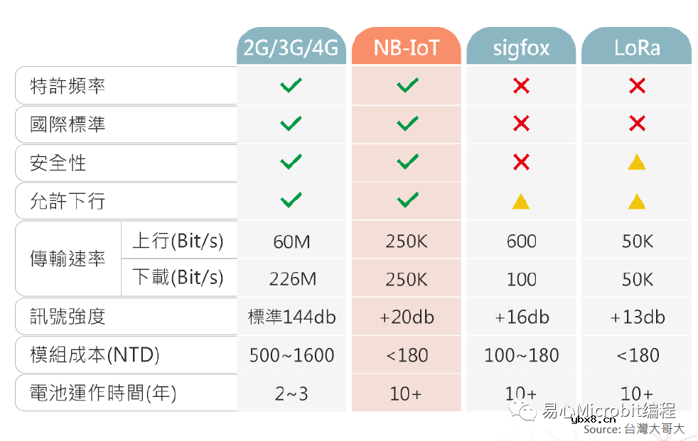 NB-IoT 到底是什么？物联网没有Wi-Fi该怎么办？
