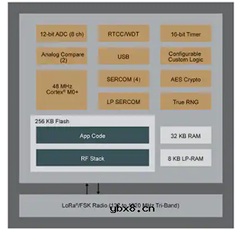 基于 LoRa 的远距离无线连接设计