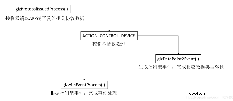 基于 STM32和机智云物联网平台的农作物需水量统计系统