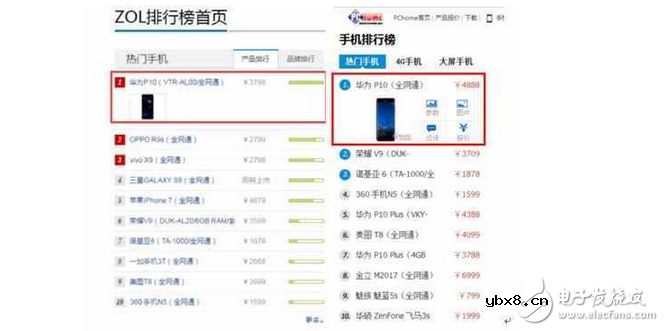 经历疏油门和闪存门后华为手机再问鼎冠军，华为P10绝处逢生贡献大？