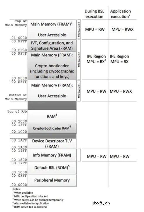 浅谈物联网应用中的密钥安全