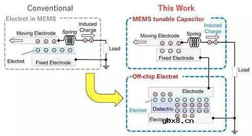 基于MEMS技术振动能量采集器应用实现