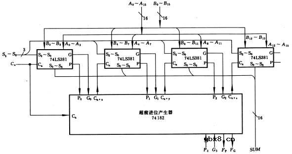 集成算术/逻辑单元举例