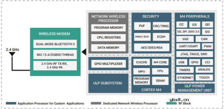 蓝牙与Wi-Fi和蜂窝合作实现物联网设计的多样化