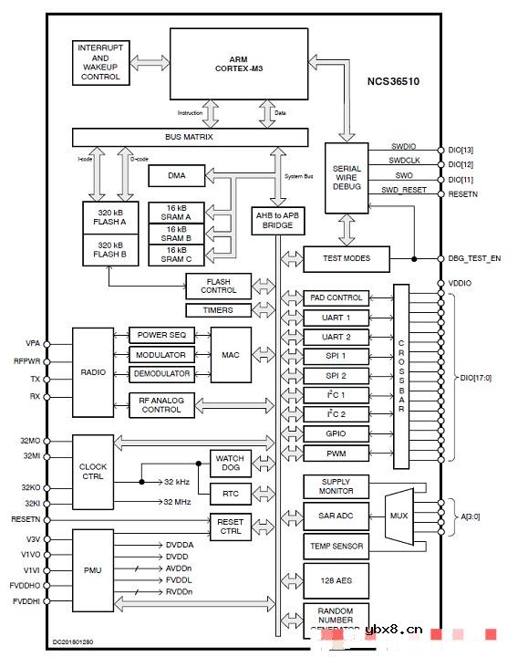 基于NCS36510控制 Strata PC应用程序中渲染的智能家居