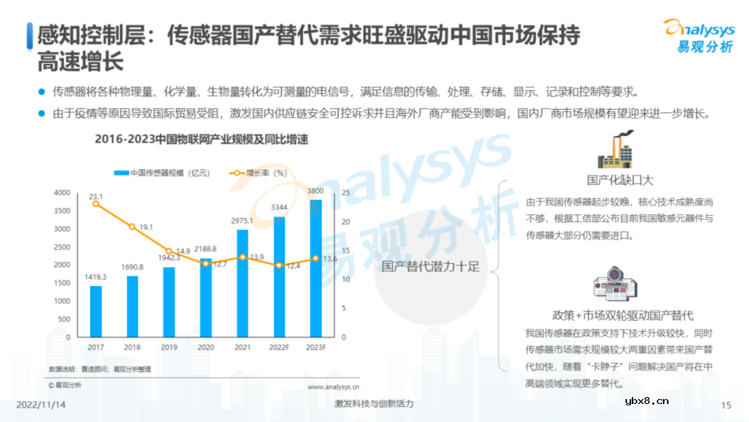 中国物联网行业结构及发展趋势报告