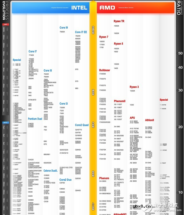 处理器cpu分哪几种_CPU性能排行怎么看？