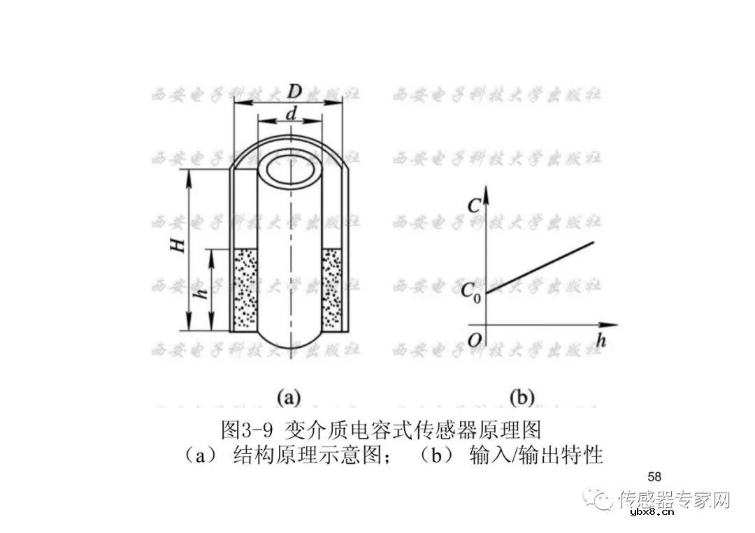 位移传感器各知识点必选必读  西安电子科技大学带你飞