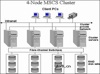 Win2003服务器集群技术 (完整版)