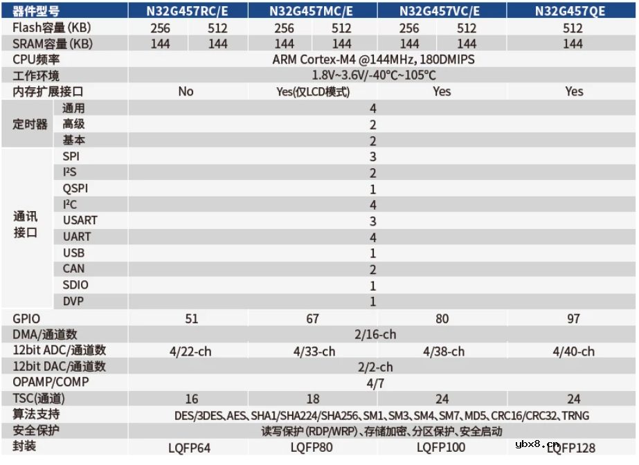 基于N32G457和RT-Thread打造的私有化定制家用式智能告警系统