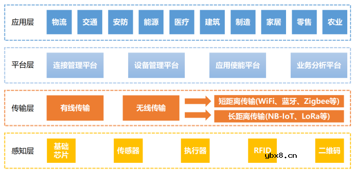 物联网的发展历程及技术特征