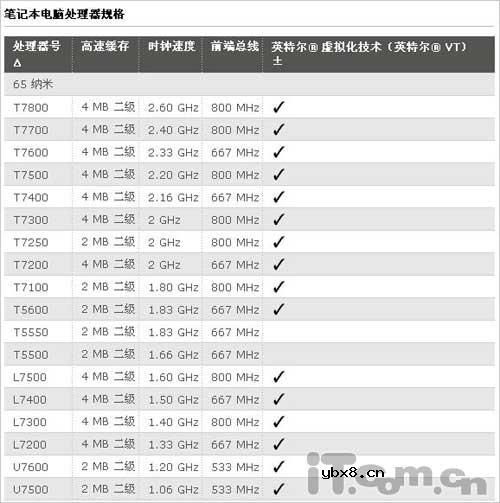 教你辨别新品笔记本CPU