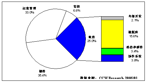 服务器操作系统TCO概览（1）