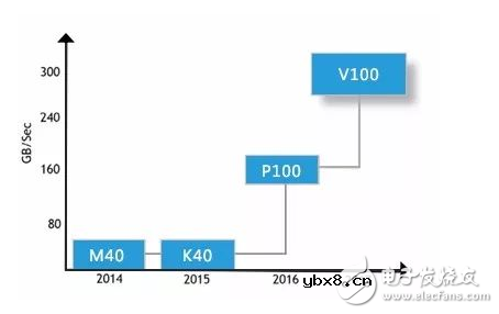 如何为深度学习选择 GPU 服务器？_目前哪里可以租用到GPU服务器？_gpu服务器出租价格