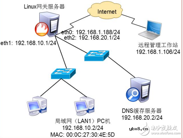 解读DNS服务器以及保护的方法