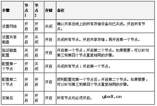 Win2003服务器集群技术 (完整版)