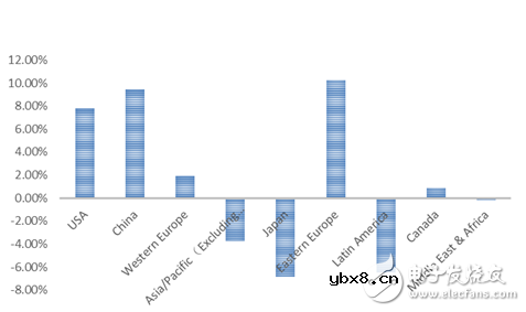 Q3全球 x86 服务器排行榜:戴尔EMC第一,浪潮挤进前三