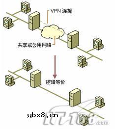 Windows Server 2003里面VPN基本的运用