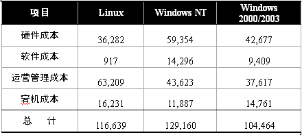 服务器操作系统TCO概览（2）