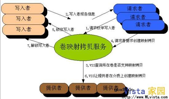 剖析Windows系统中的VSS存储技术