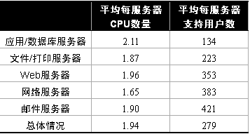服务器操作系统TCO概览（1）