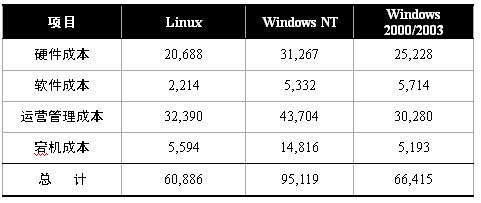 服务器操作系统TCO概览（2）