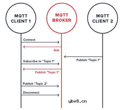 为什么使用MQTT而不是HTTP？