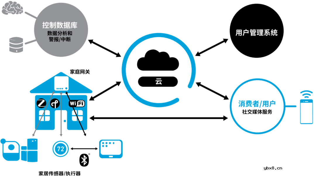完整解读物联网生态系统 关键物联网技术和无线协议