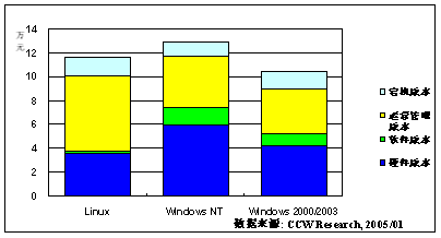 服务器操作系统TCO概览（2）