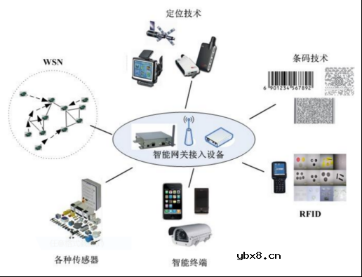 物联网的发展历程及技术特征