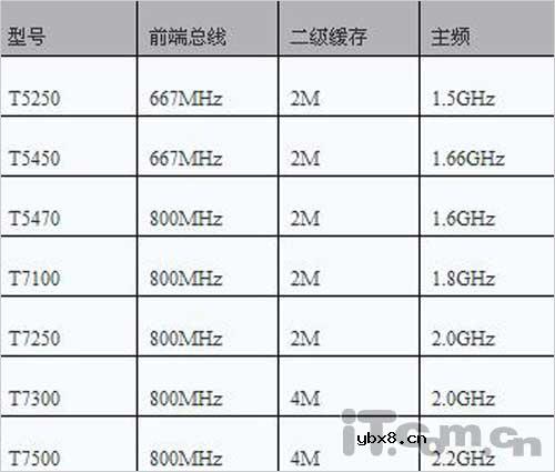 教你辨别新品笔记本CPU