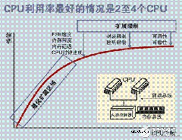 一文读懂SMP、NUMA、MPP三大体系结构