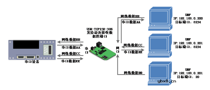 串口服务器工作模式