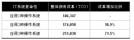 服务器操作系统TCO概览（2）