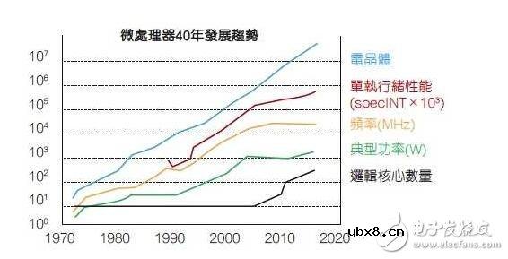 谷歌力挺IBM公司Power伺服器，Intel面临挑战