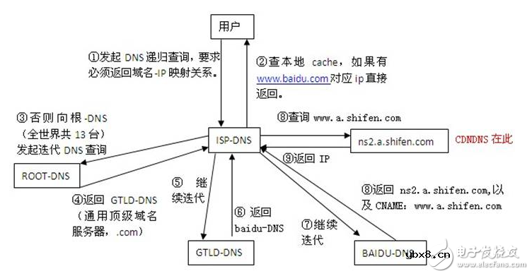 dns解析过程详解_dns解析原理