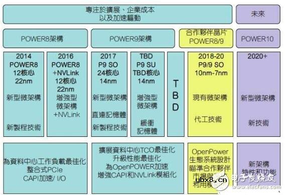谷歌力挺IBM公司Power伺服器，Intel面临挑战