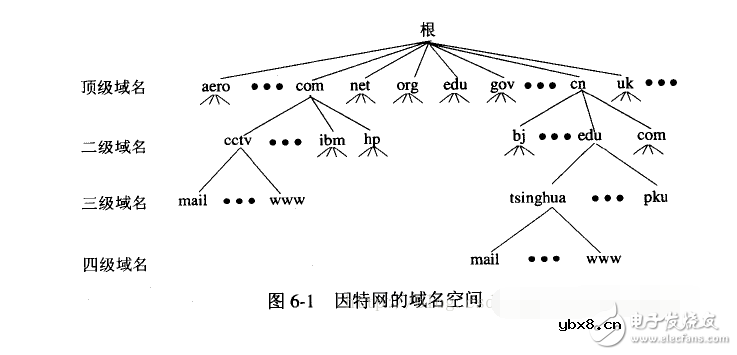 dns系统的层次结构