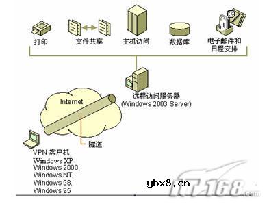 Windows Server 2003里面VPN基本的运用