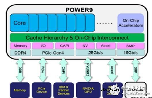 谷歌力挺IBM公司Power伺服器，Intel面临挑战