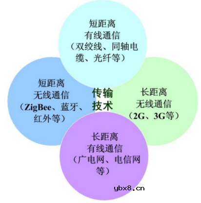 物联网的发展历程及技术特征