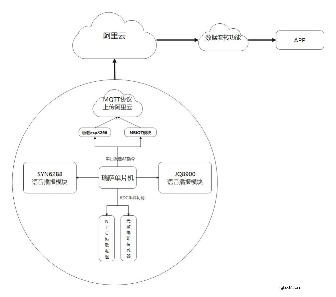 基于NBIOT的云端语音报警系统