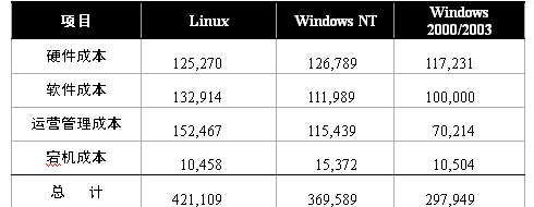 服务器操作系统TCO概览（2）