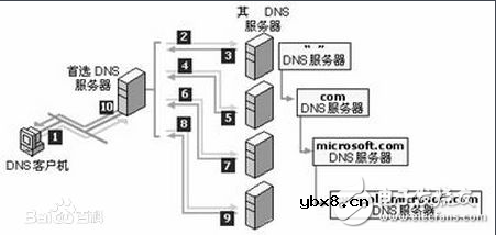根服务器是什么_根服务器架构的介绍