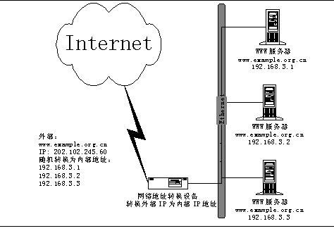用负载均衡技术建设高负载站点